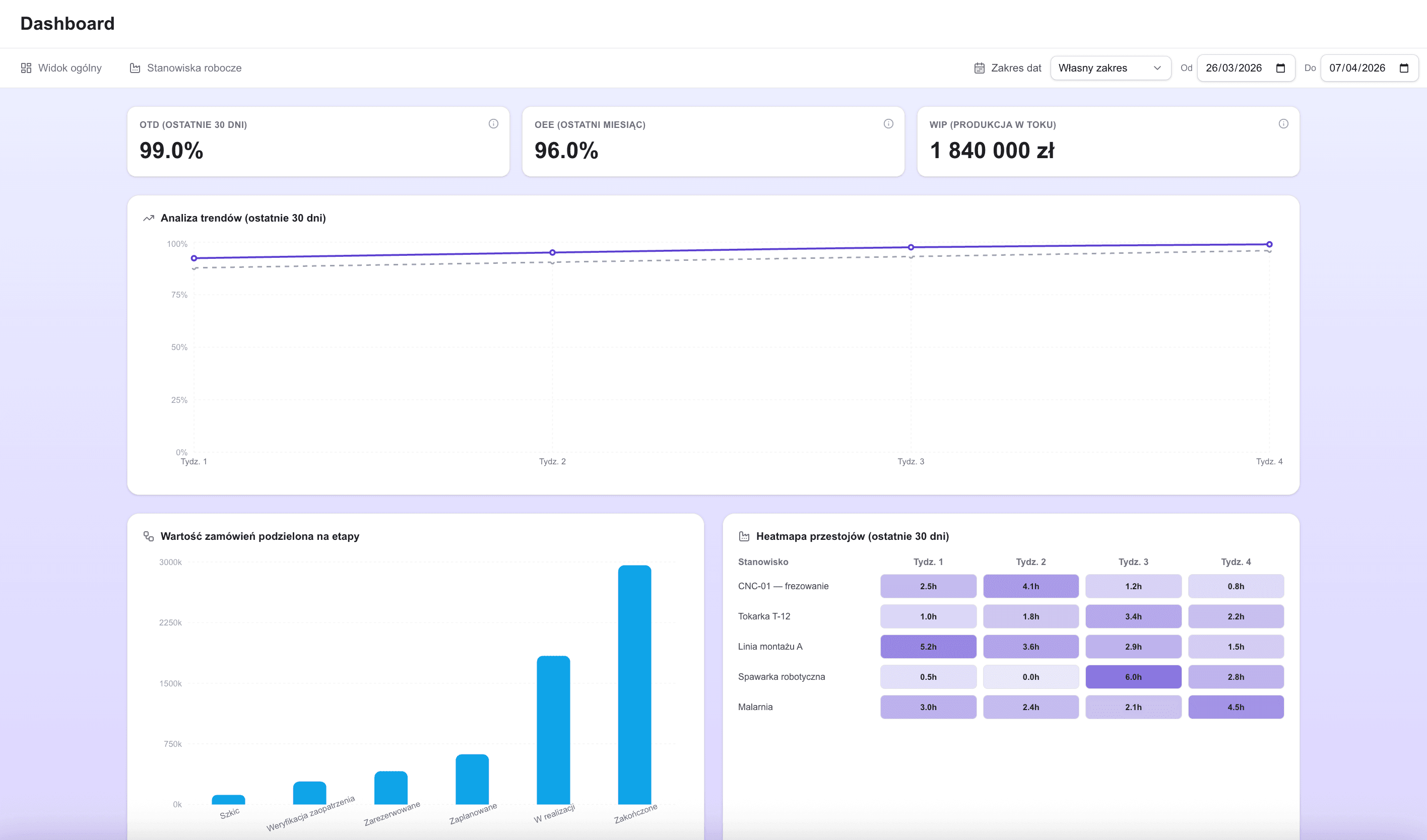 Pulpit FlowMind z KPI i podsumowaniami